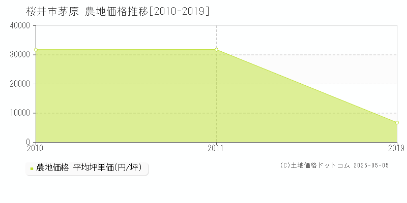 茅原(桜井市)の農地価格推移グラフ(坪単価)[2010-2019年]