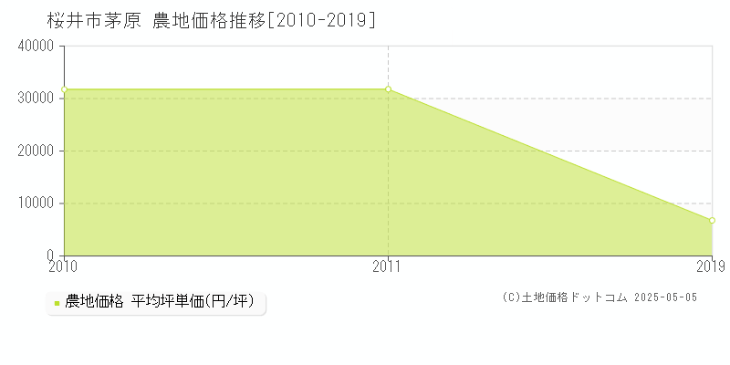 桜井市茅原の農地価格推移グラフ 