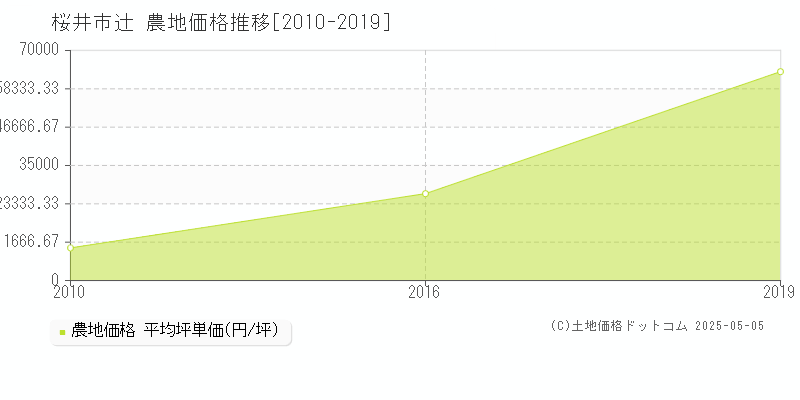 辻(桜井市)の農地価格推移グラフ(坪単価)[2010-2019年]