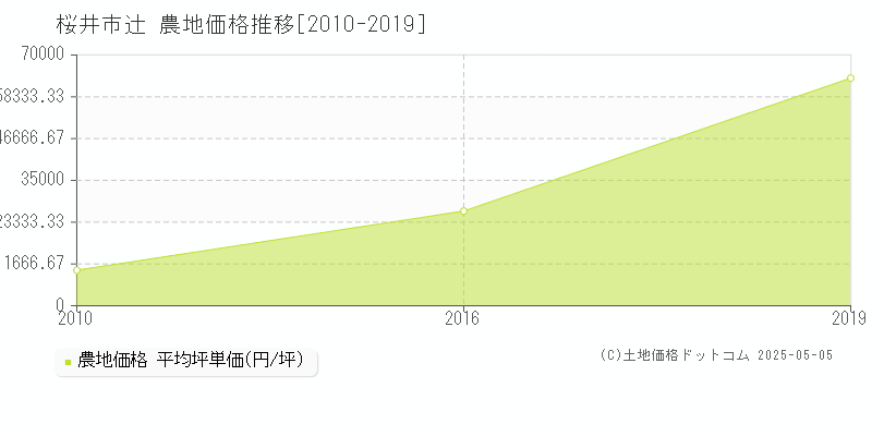 桜井市辻の農地取引価格推移グラフ 