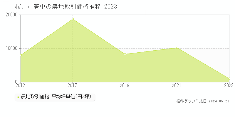 桜井市箸中の農地価格推移グラフ 