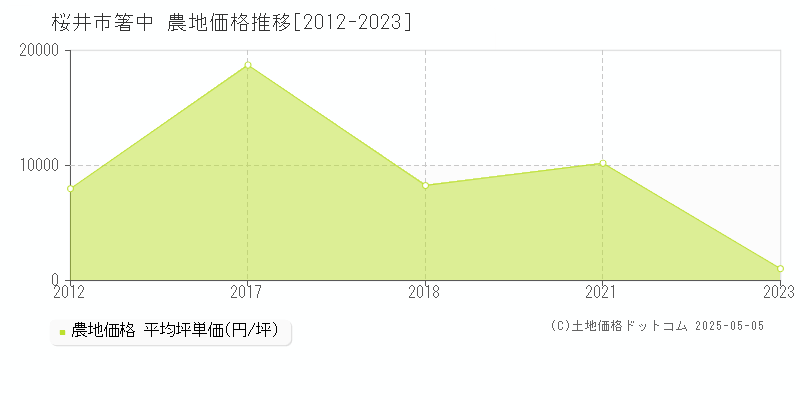 箸中(桜井市)の農地価格推移グラフ(坪単価)[2012-2023年]