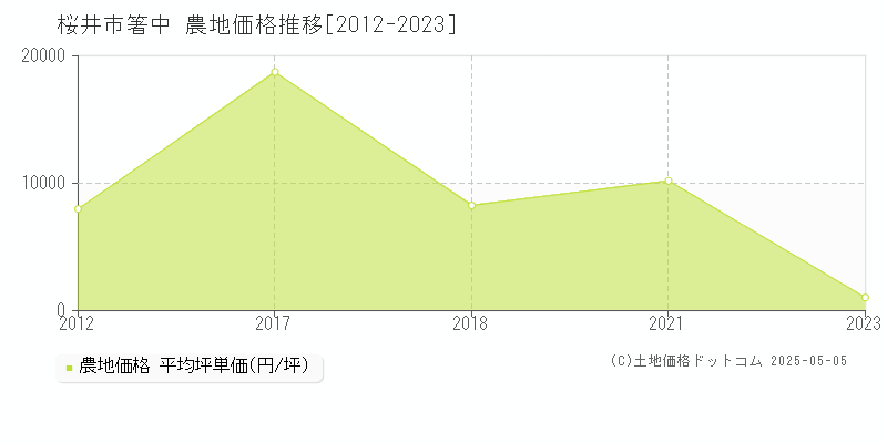 桜井市箸中の農地価格推移グラフ 