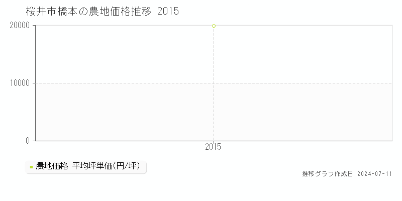 桜井市橋本の農地価格推移グラフ 