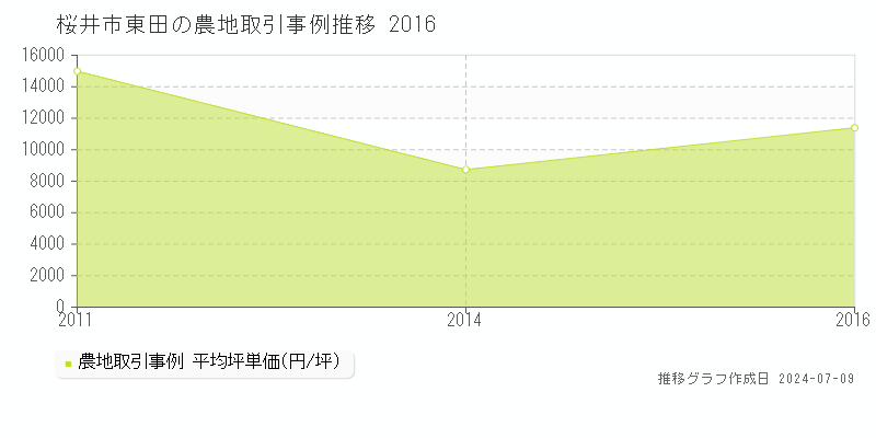 桜井市東田の農地価格推移グラフ 