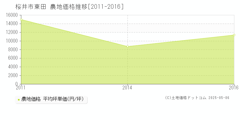 東田(桜井市)の農地価格推移グラフ(坪単価)[2011-2016年]