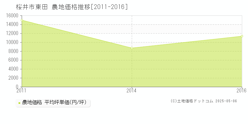 桜井市東田の農地価格推移グラフ 