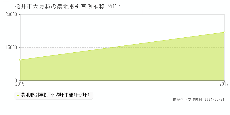 桜井市大豆越の農地価格推移グラフ 