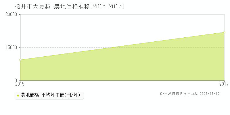 大豆越(桜井市)の農地価格推移グラフ(坪単価)[2015-2017年]
