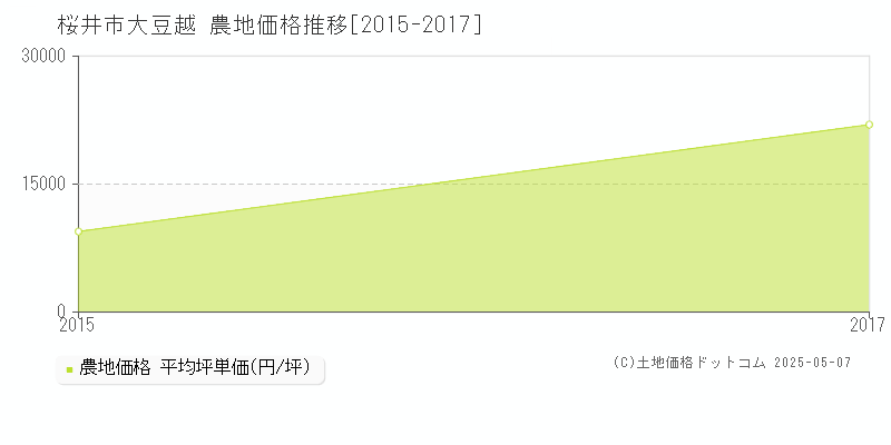 桜井市大豆越の農地価格推移グラフ 