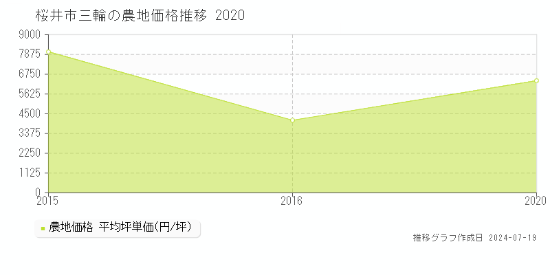 桜井市三輪の農地取引事例推移グラフ 