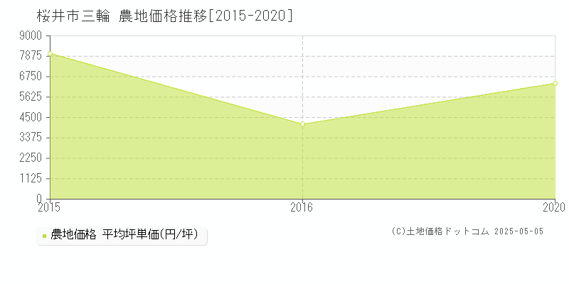 三輪(桜井市)の農地価格推移グラフ(坪単価)[2015-2020年]