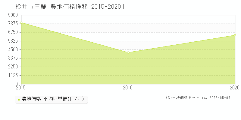 桜井市三輪の農地価格推移グラフ 