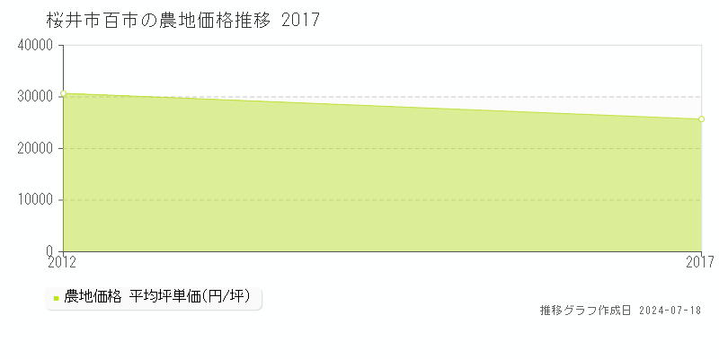 桜井市百市の農地価格推移グラフ 