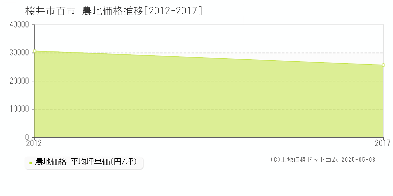 百市(桜井市)の農地価格推移グラフ(坪単価)[2012-2017年]