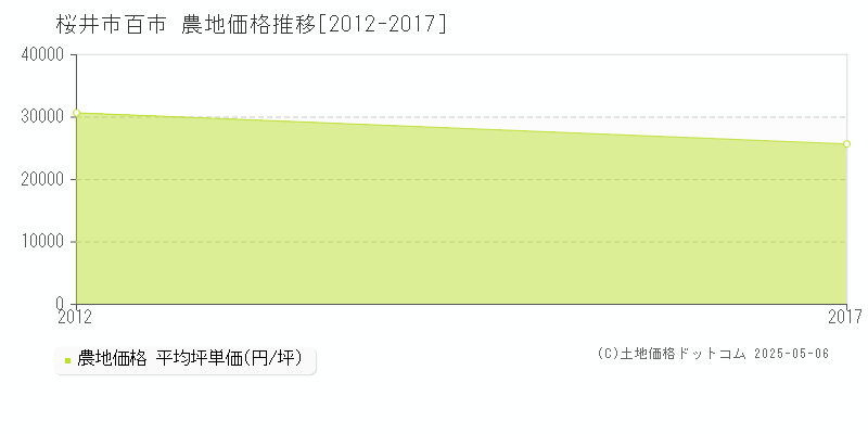 桜井市百市の農地価格推移グラフ 