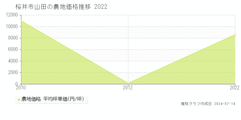 桜井市山田の農地価格推移グラフ 