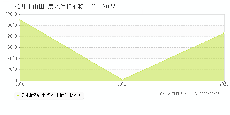 桜井市山田の農地価格推移グラフ 