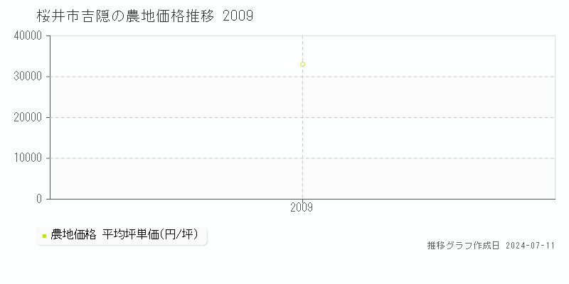 桜井市吉隠の農地価格推移グラフ 