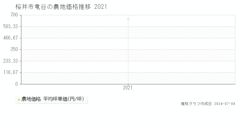 桜井市竜谷の農地価格推移グラフ 