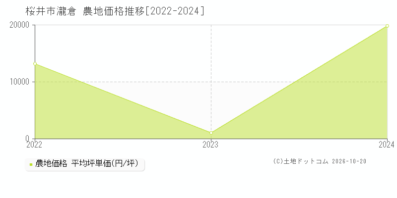 桜井市大字瀧倉の農地価格推移グラフ(坪単価)[2022-2024年]