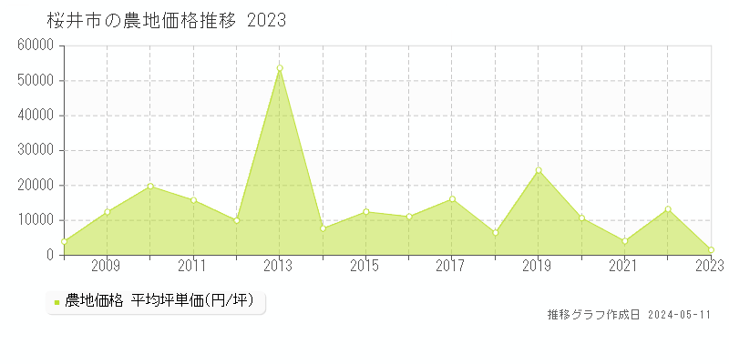 桜井市の農地取引価格推移グラフ 