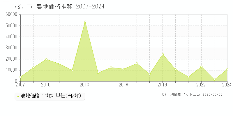 桜井市(奈良県)の農地価格推移グラフ(坪単価)[2007-2024年]