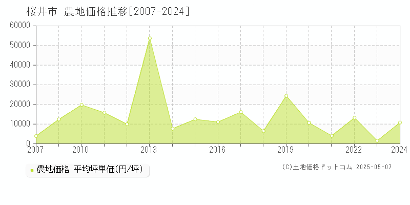 桜井市の農地取引価格推移グラフ 