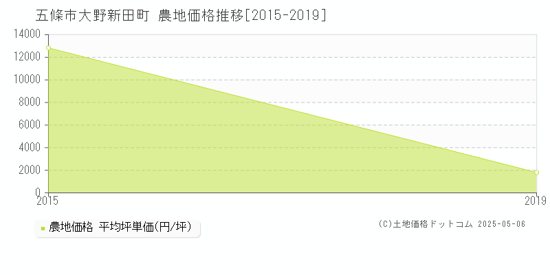大野新田町(五條市)の農地価格推移グラフ(坪単価)[2015-2019年]