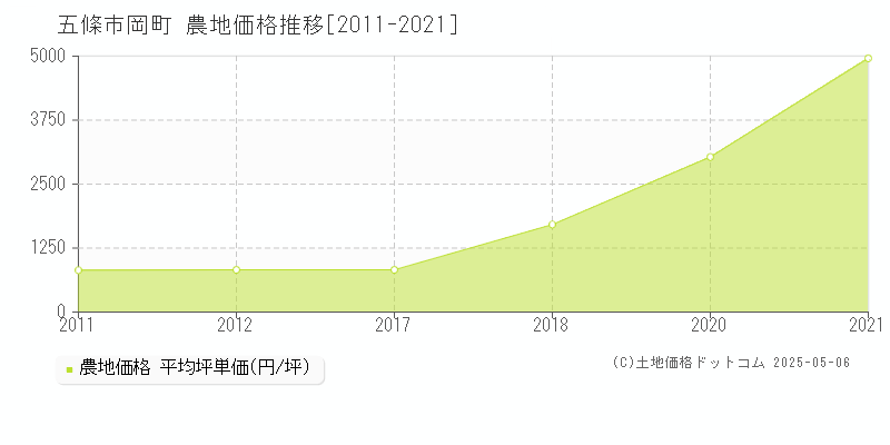 岡町(五條市)の農地価格推移グラフ(坪単価)[2011-2021年]
