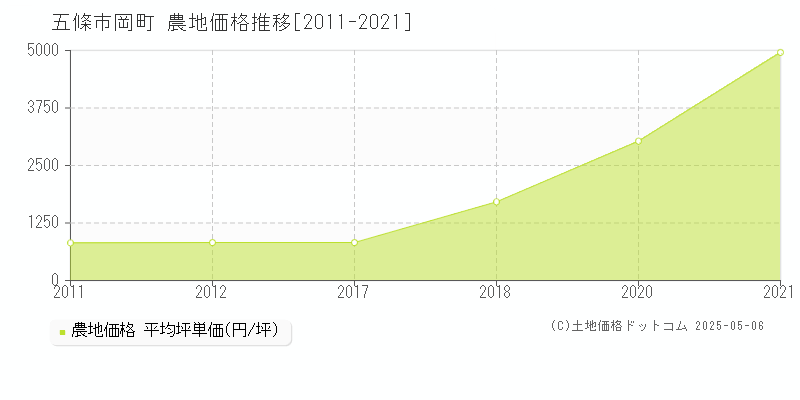 五條市岡町の農地取引価格推移グラフ 