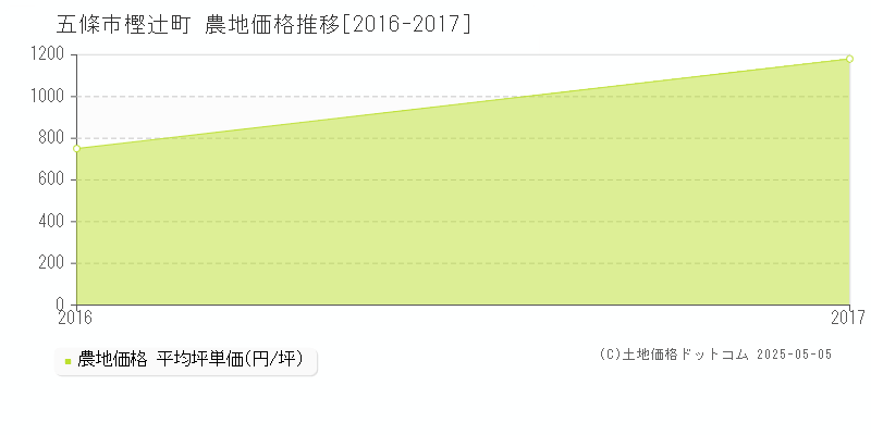 樫辻町(五條市)の農地価格推移グラフ(坪単価)[2016-2017年]