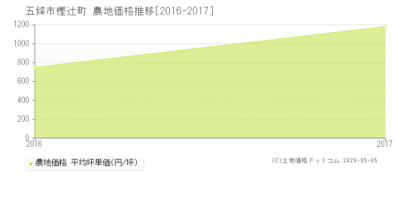 五條市樫辻町の農地価格推移グラフ 