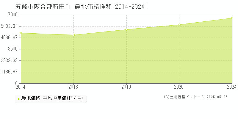 阪合部新田町(五條市)の農地価格推移グラフ(坪単価)[2014-2024年]