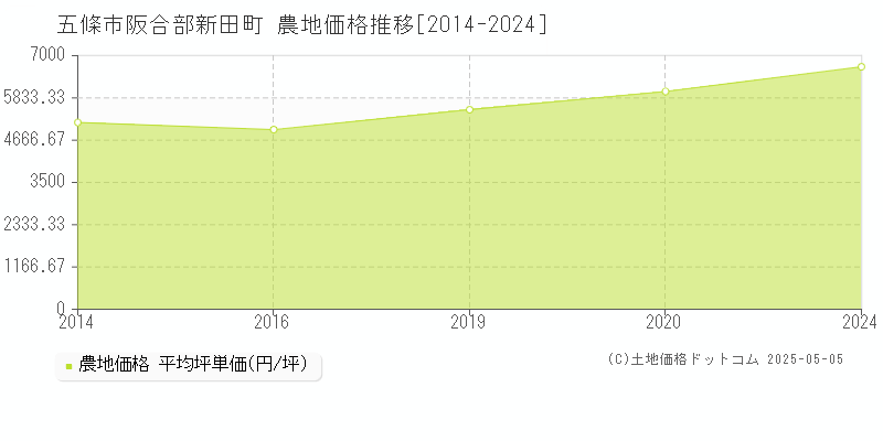 五條市阪合部新田町の農地価格推移グラフ 