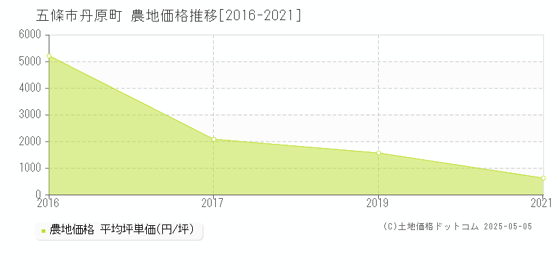 丹原町(五條市)の農地価格推移グラフ(坪単価)[2016-2021年]