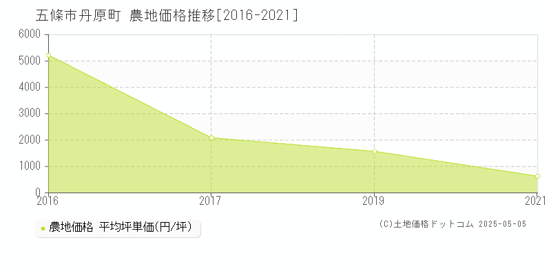 五條市丹原町の農地価格推移グラフ 