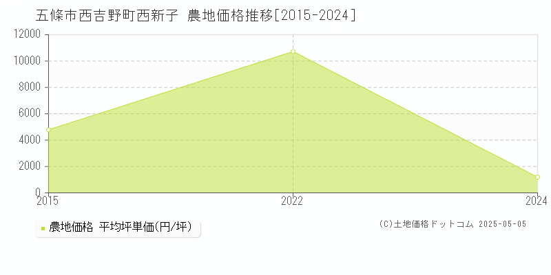 西吉野町西新子(五條市)の農地価格推移グラフ(坪単価)[2015-2024年]