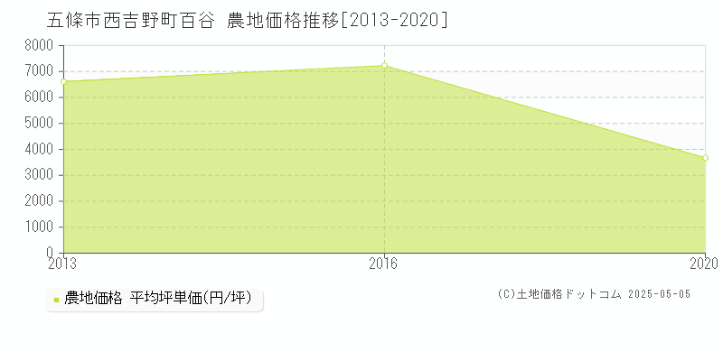 五條市西吉野町百谷の農地取引価格推移グラフ 