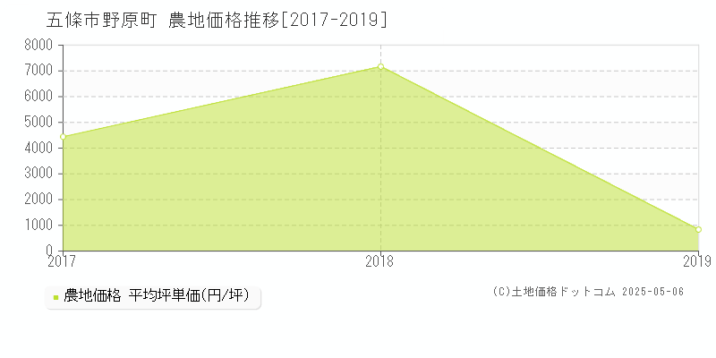 野原町(五條市)の農地価格推移グラフ(坪単価)[2017-2019年]
