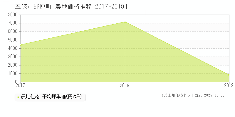 五條市野原町の農地価格推移グラフ 