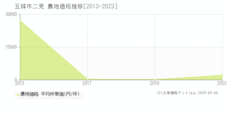 二見(五條市)の農地価格推移グラフ(坪単価)[2013-2023年]