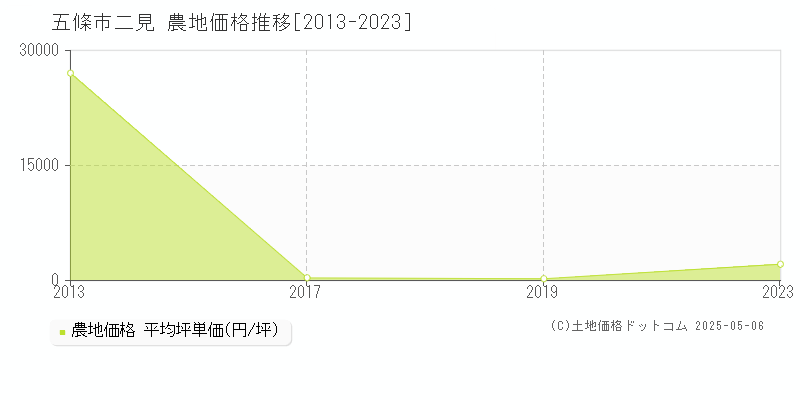 五條市二見の農地価格推移グラフ 