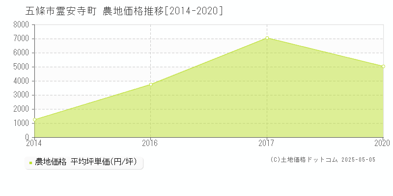 霊安寺町(五條市)の農地価格推移グラフ(坪単価)[2014-2020年]