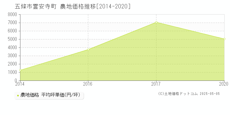 五條市霊安寺町の農地価格推移グラフ 