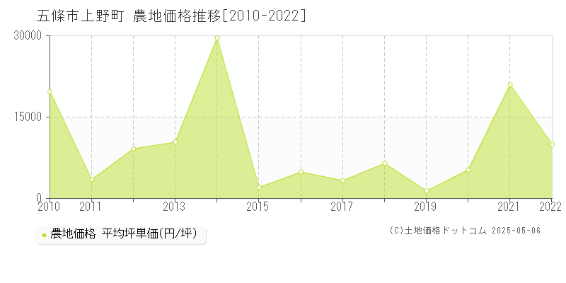 五條市上野町の農地価格推移グラフ 