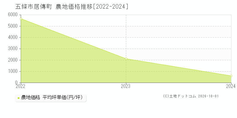 五條市居傳町の農地価格推移グラフ(坪単価)[2022-2024年]