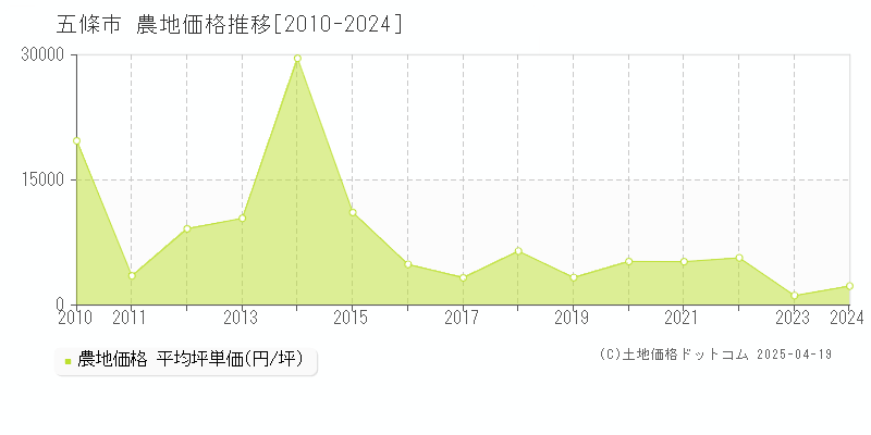 五條市全域の農地取引事例推移グラフ 