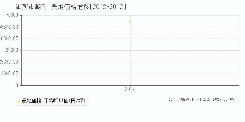 朝町(御所市)の農地価格推移グラフ(坪単価)[2012-2012年]