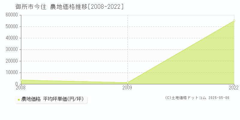 今住(御所市)の農地価格推移グラフ(坪単価)[2008-2022年]
